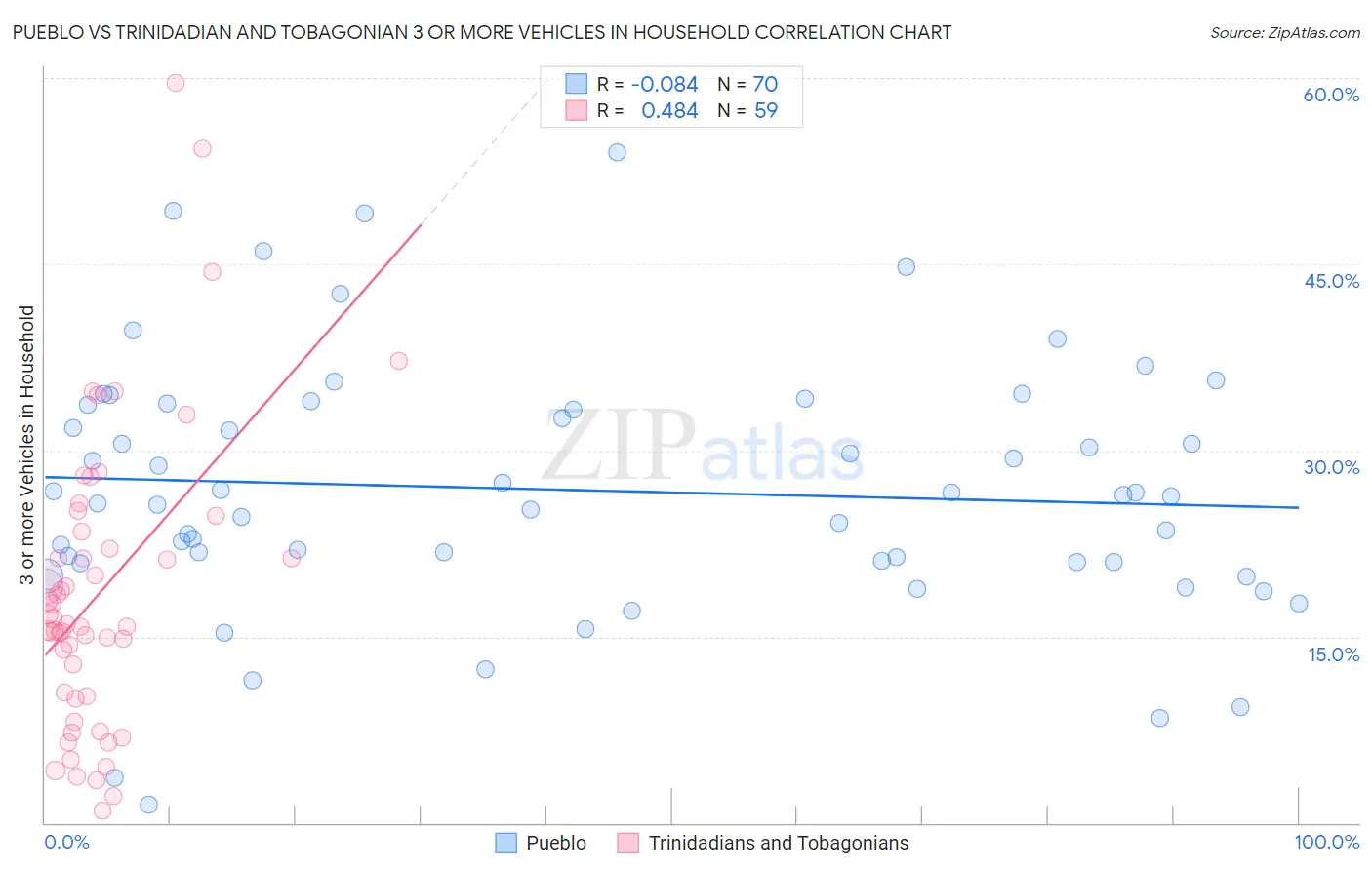 Pueblo vs Trinidadian and Tobagonian 3 or more Vehicles in Household