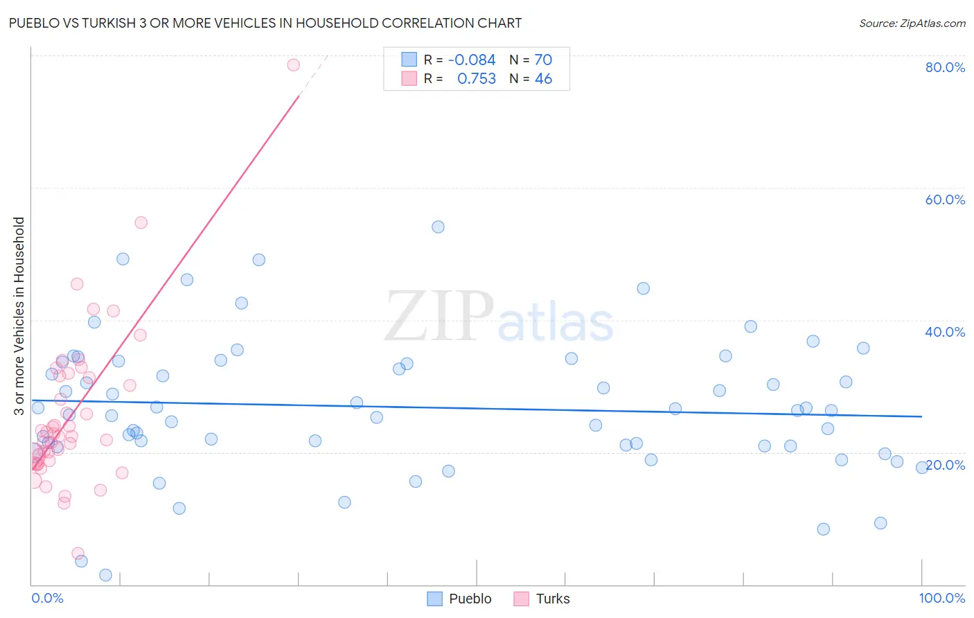 Pueblo vs Turkish 3 or more Vehicles in Household
