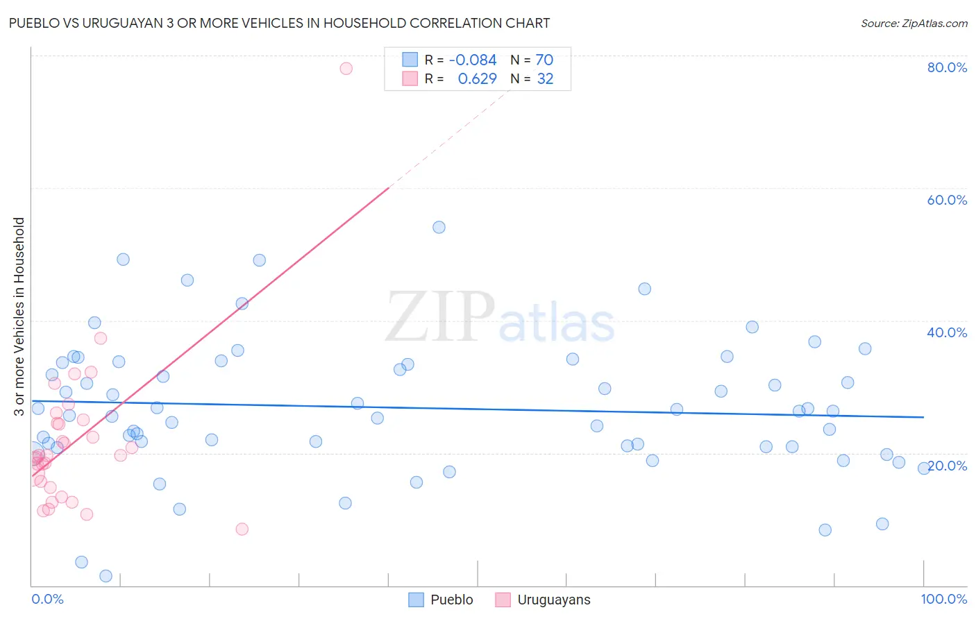 Pueblo vs Uruguayan 3 or more Vehicles in Household