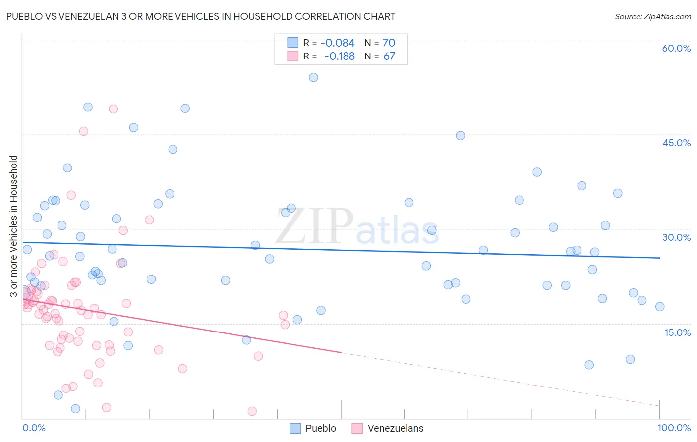Pueblo vs Venezuelan 3 or more Vehicles in Household