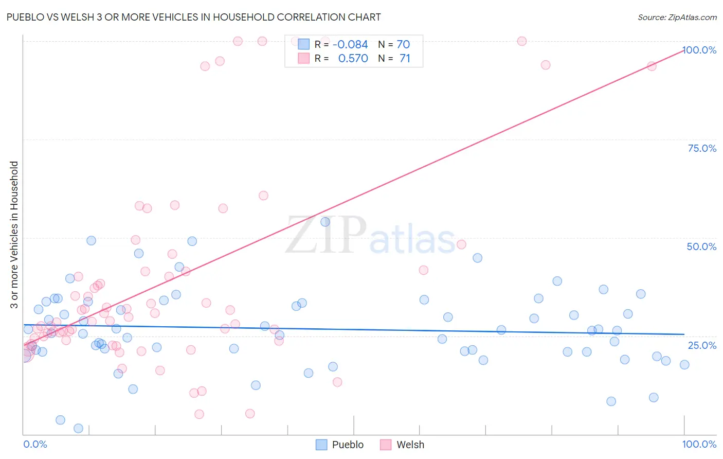 Pueblo vs Welsh 3 or more Vehicles in Household