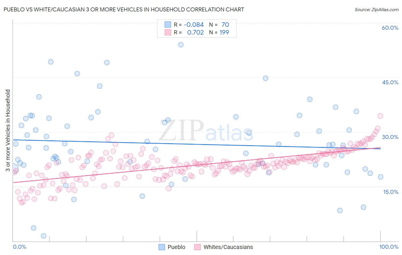 Pueblo vs White/Caucasian 3 or more Vehicles in Household