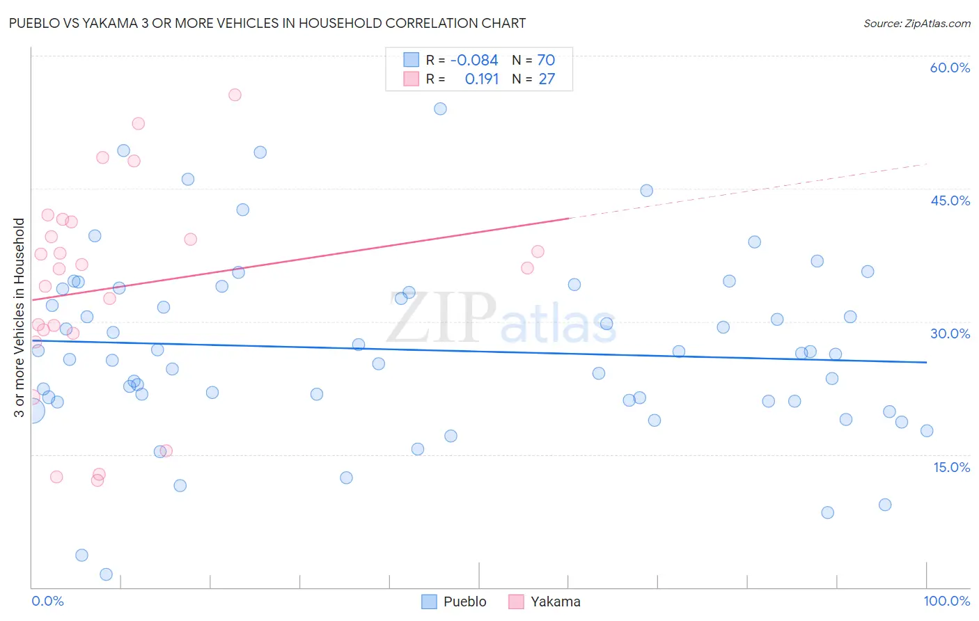 Pueblo vs Yakama 3 or more Vehicles in Household