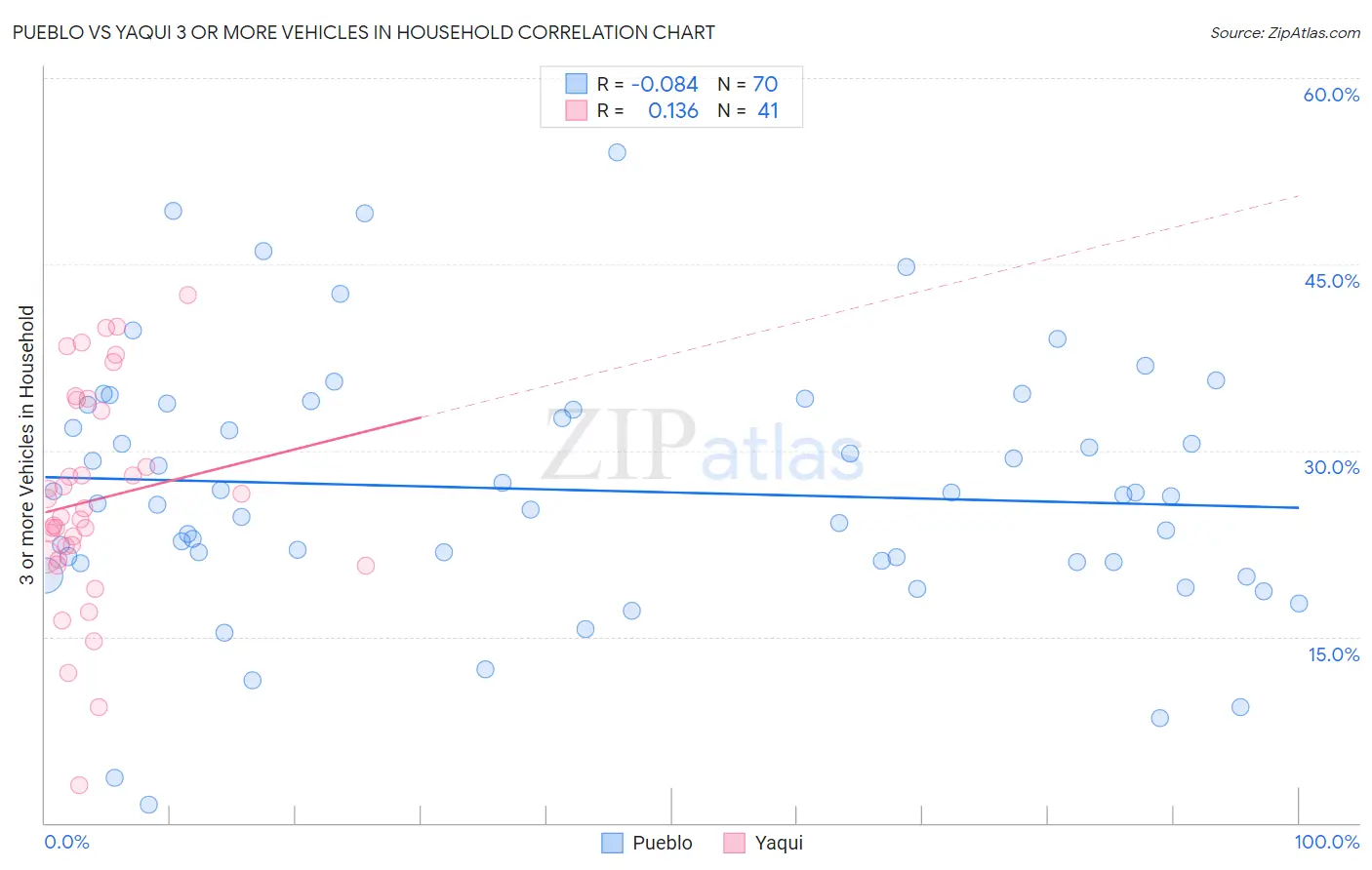 Pueblo vs Yaqui 3 or more Vehicles in Household