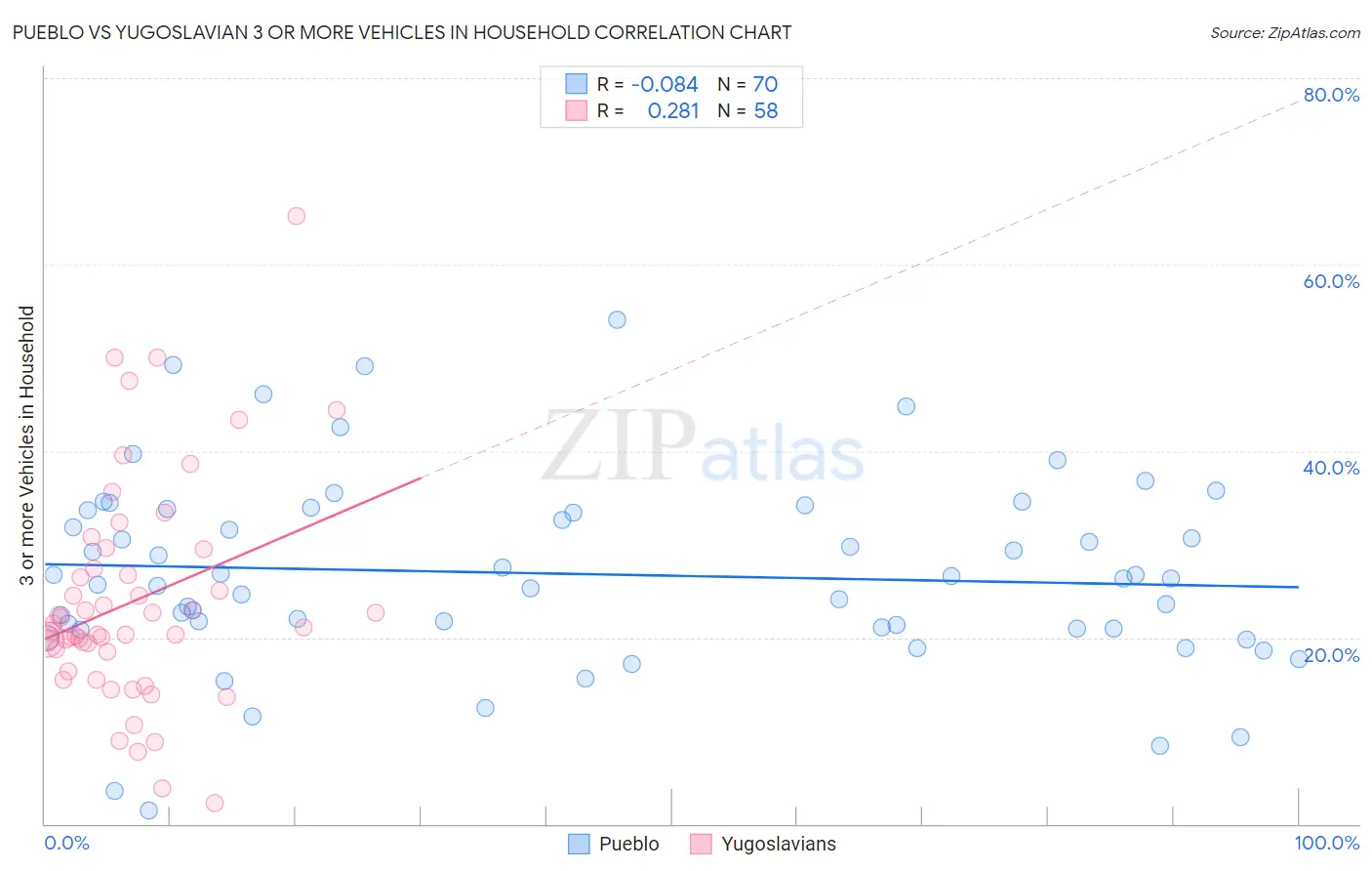 Pueblo vs Yugoslavian 3 or more Vehicles in Household