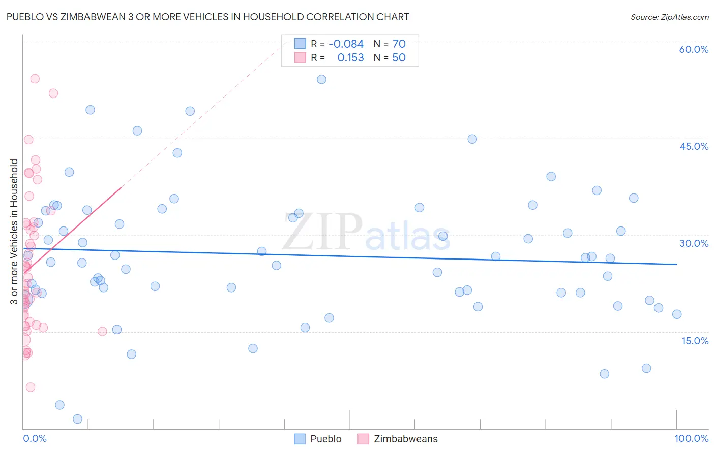 Pueblo vs Zimbabwean 3 or more Vehicles in Household