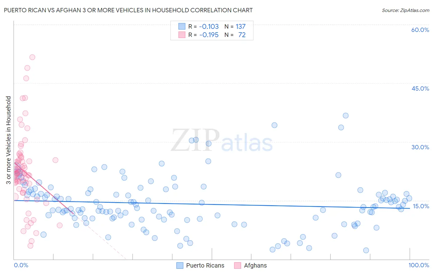 Puerto Rican vs Afghan 3 or more Vehicles in Household