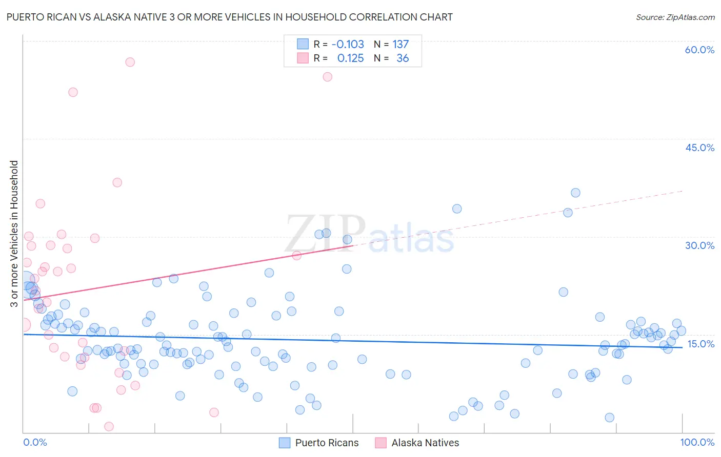 Puerto Rican vs Alaska Native 3 or more Vehicles in Household