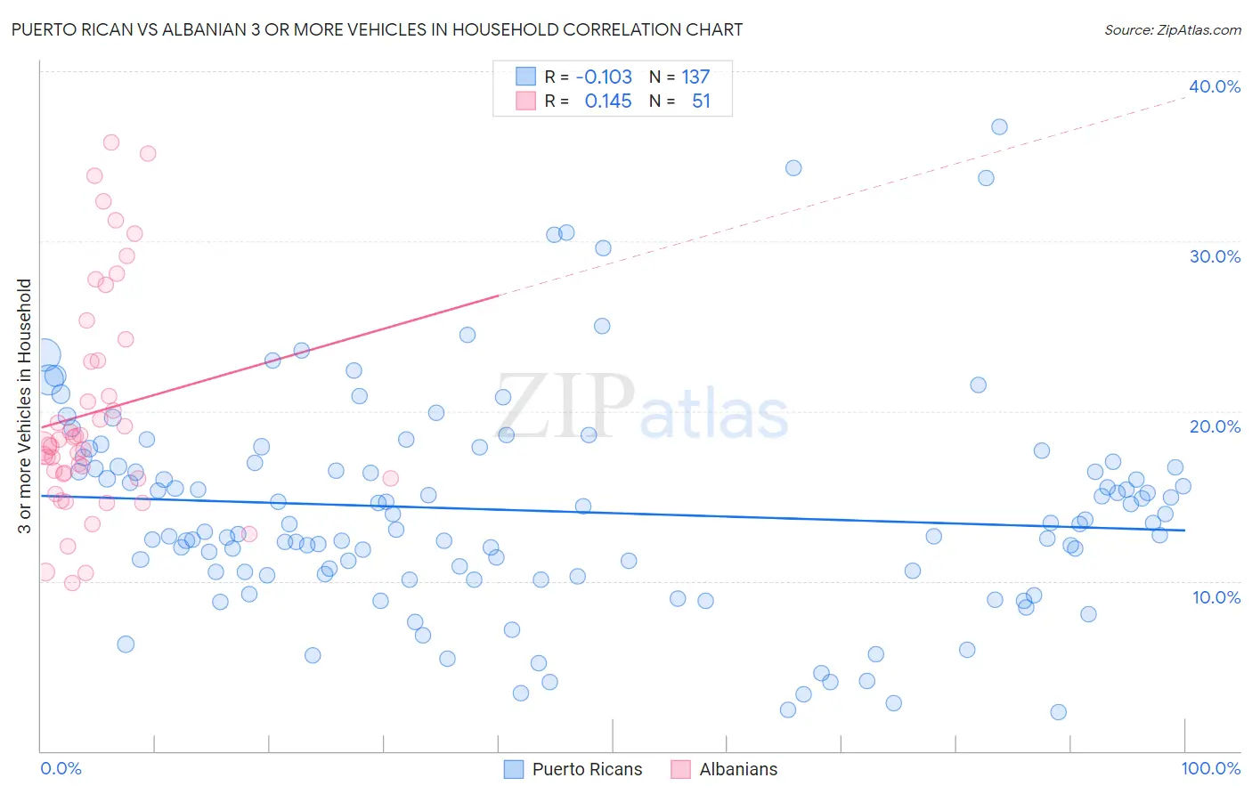 Puerto Rican vs Albanian 3 or more Vehicles in Household