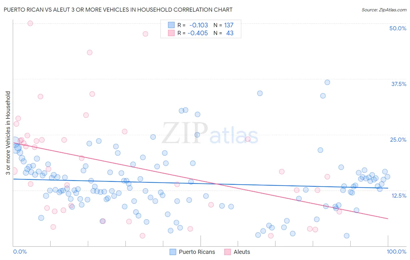 Puerto Rican vs Aleut 3 or more Vehicles in Household