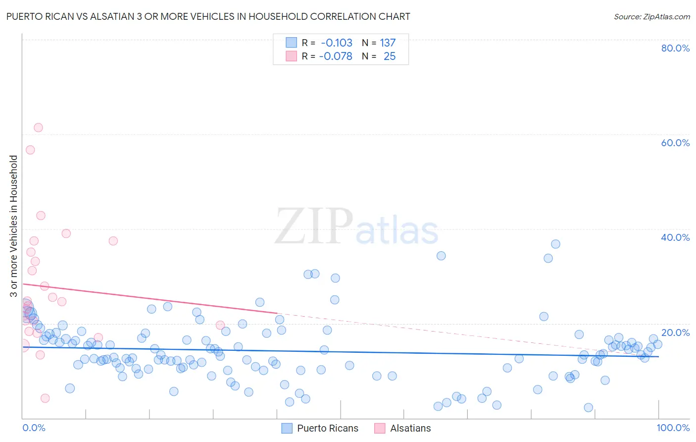 Puerto Rican vs Alsatian 3 or more Vehicles in Household