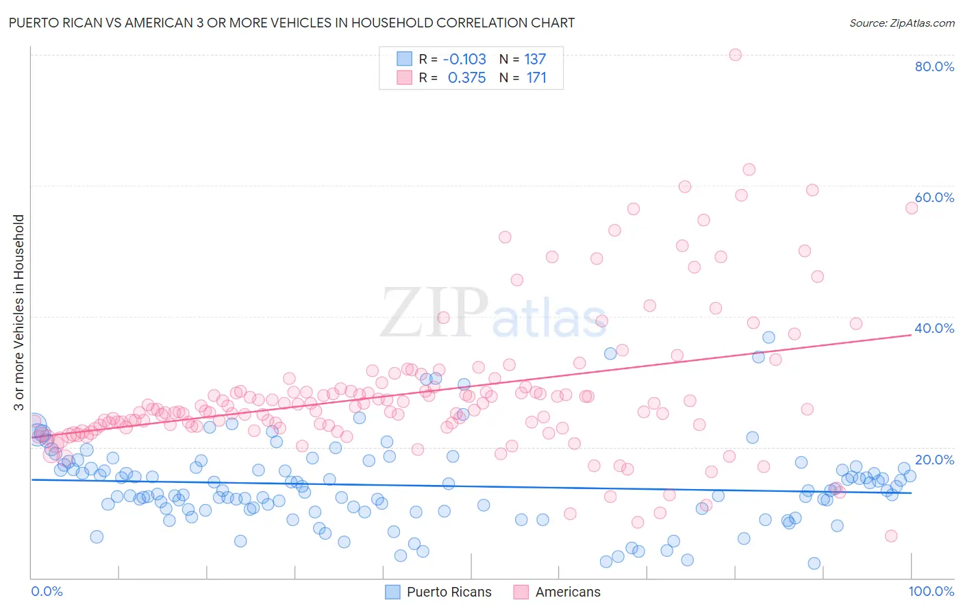 Puerto Rican vs American 3 or more Vehicles in Household