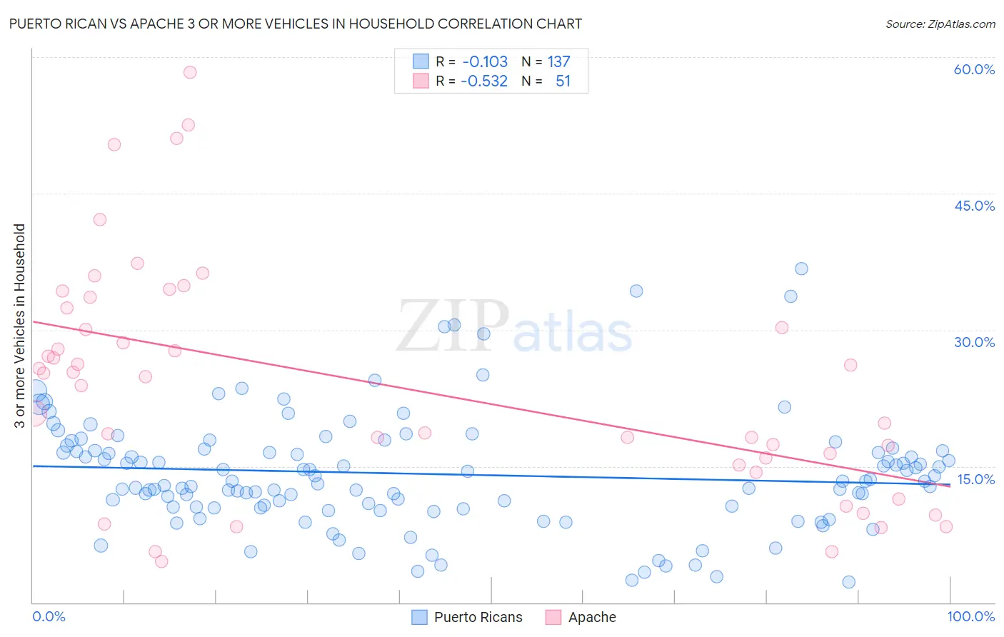 Puerto Rican vs Apache 3 or more Vehicles in Household