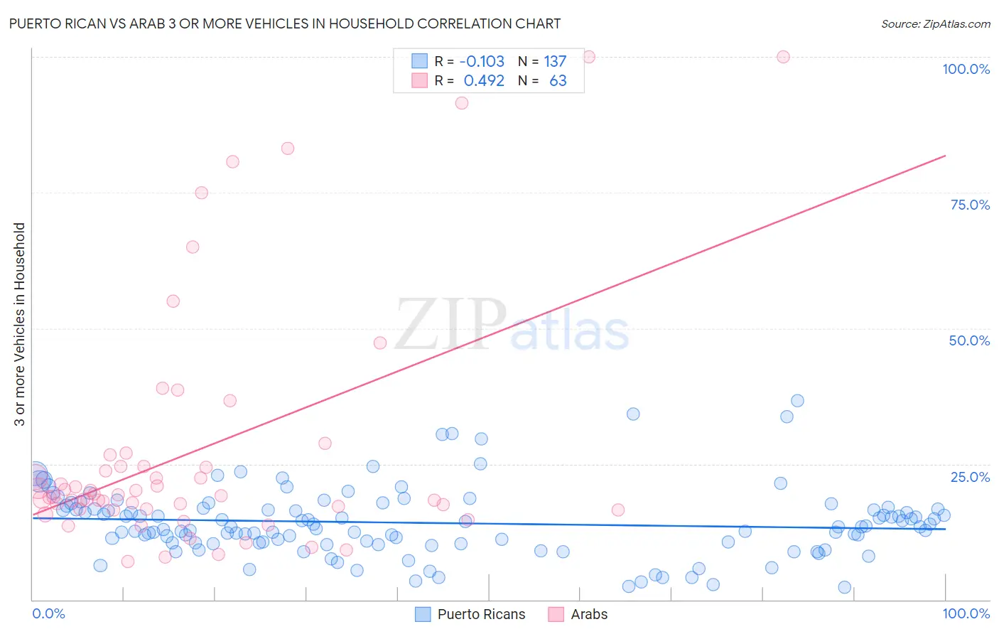 Puerto Rican vs Arab 3 or more Vehicles in Household