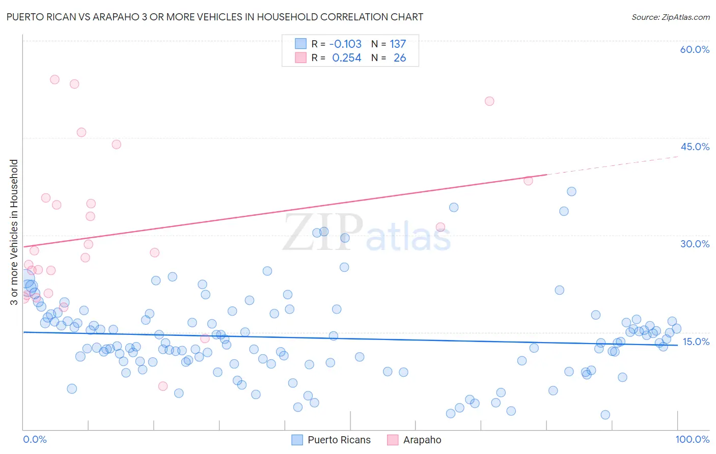 Puerto Rican vs Arapaho 3 or more Vehicles in Household