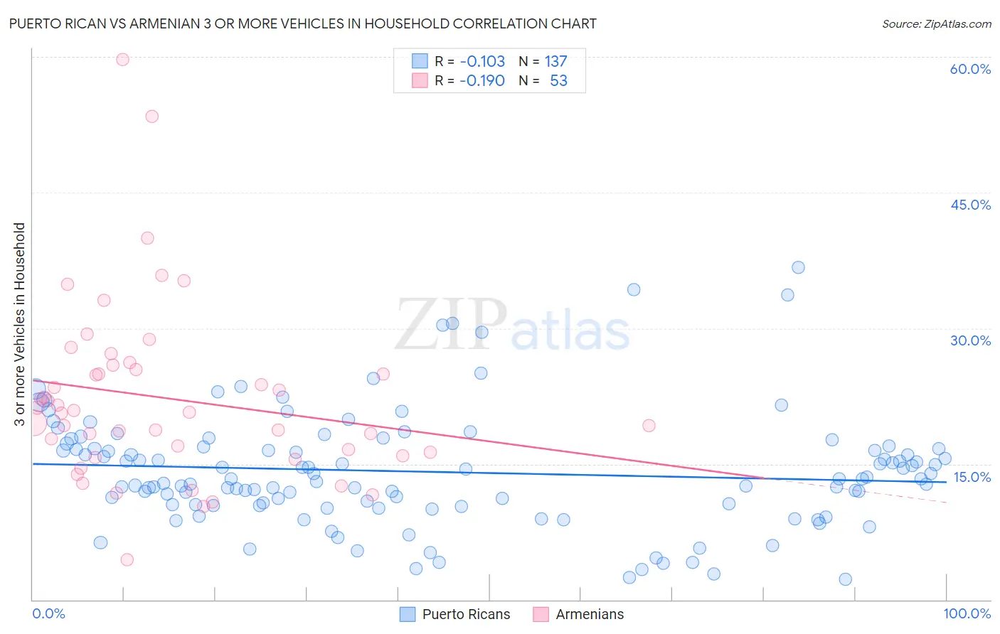 Puerto Rican vs Armenian 3 or more Vehicles in Household