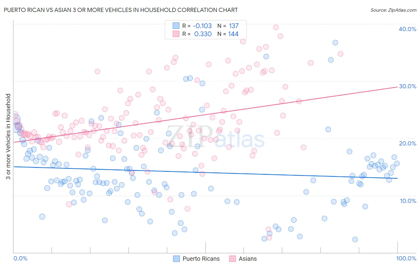 Puerto Rican vs Asian 3 or more Vehicles in Household