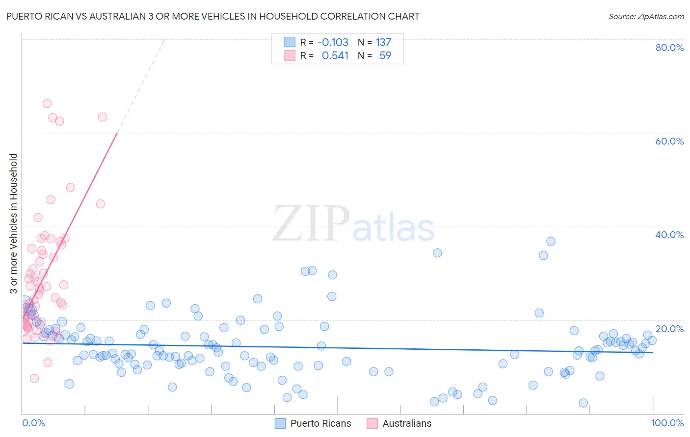 Puerto Rican vs Australian 3 or more Vehicles in Household
