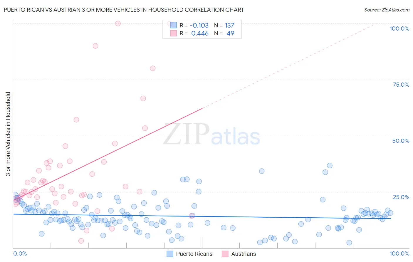 Puerto Rican vs Austrian 3 or more Vehicles in Household