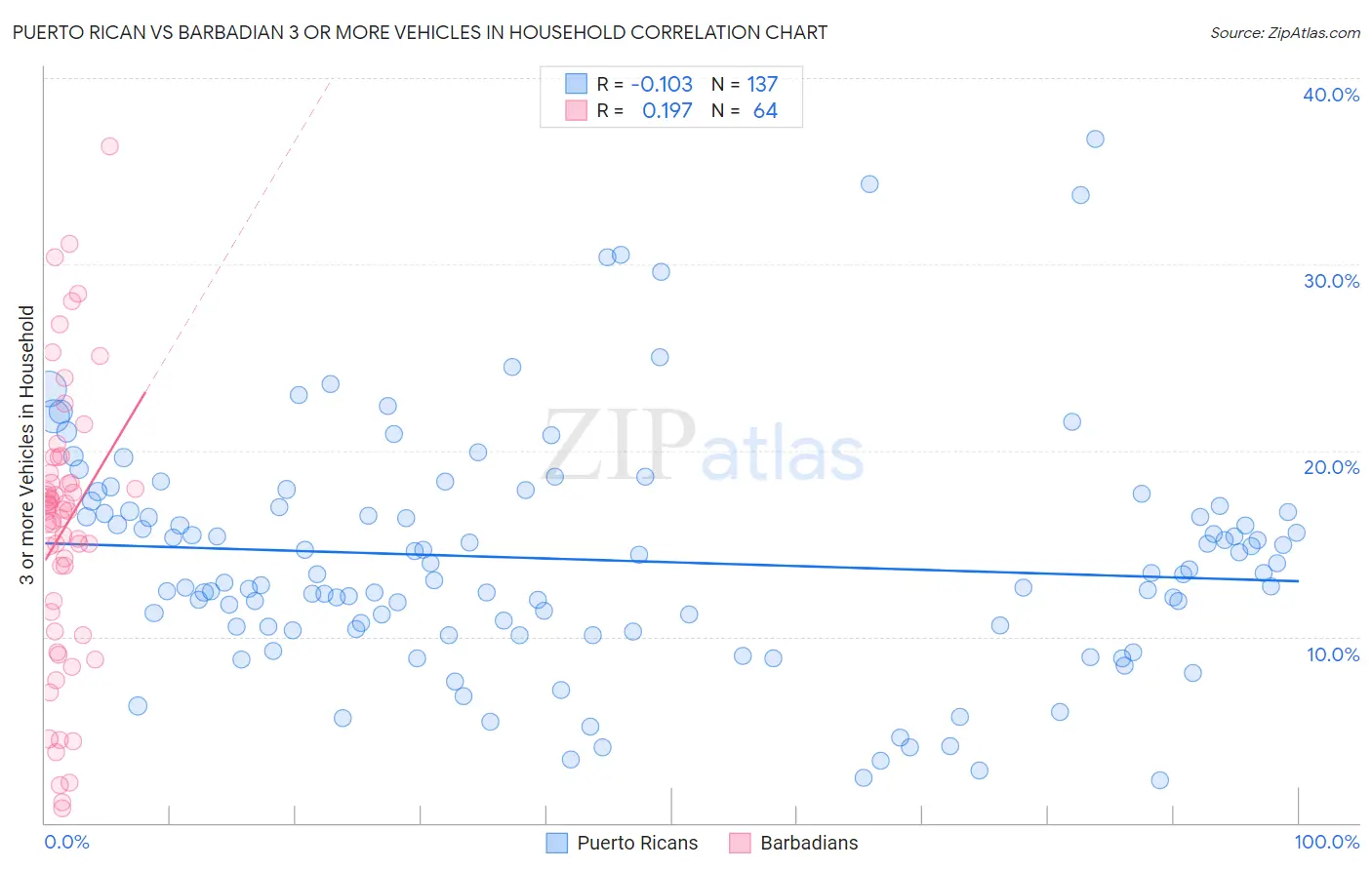 Puerto Rican vs Barbadian 3 or more Vehicles in Household