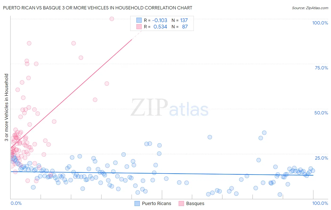 Puerto Rican vs Basque 3 or more Vehicles in Household