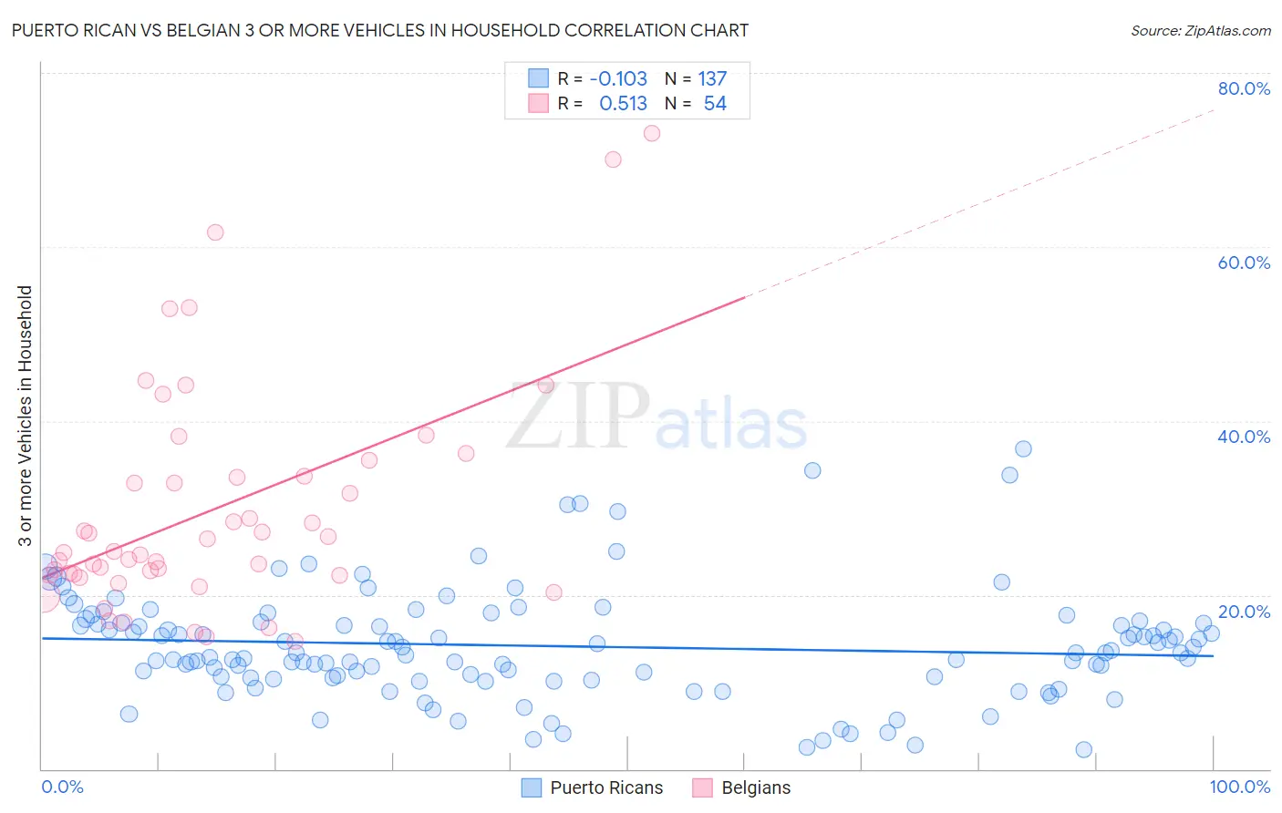 Puerto Rican vs Belgian 3 or more Vehicles in Household