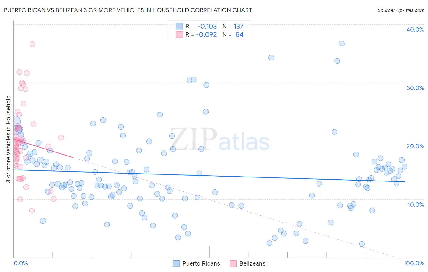 Puerto Rican vs Belizean 3 or more Vehicles in Household