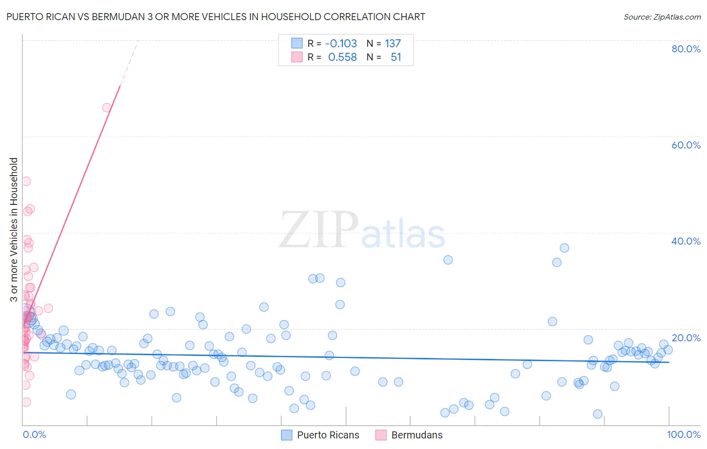 Puerto Rican vs Bermudan 3 or more Vehicles in Household