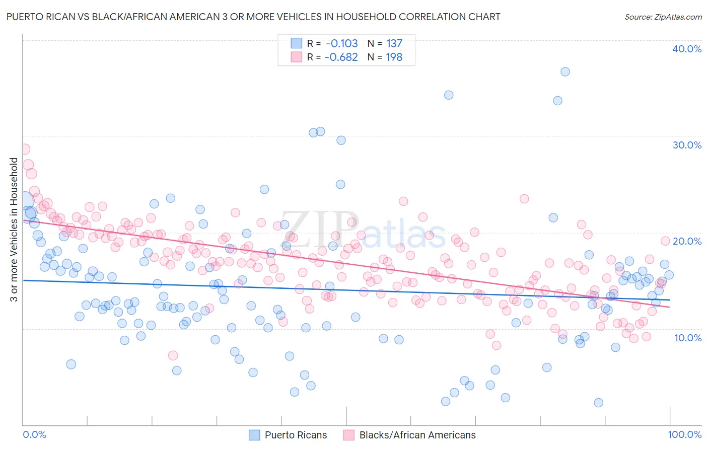 Puerto Rican vs Black/African American 3 or more Vehicles in Household