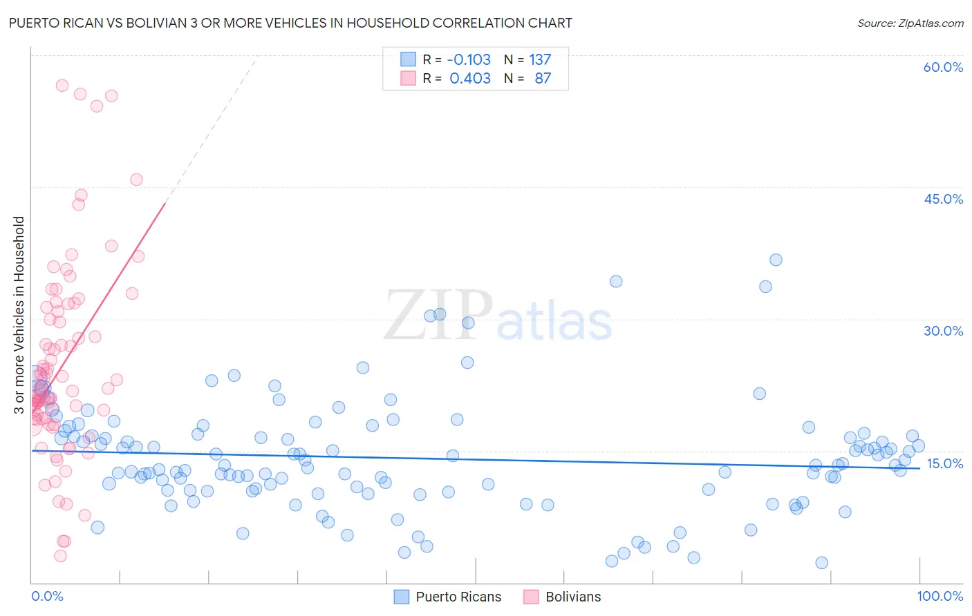 Puerto Rican vs Bolivian 3 or more Vehicles in Household