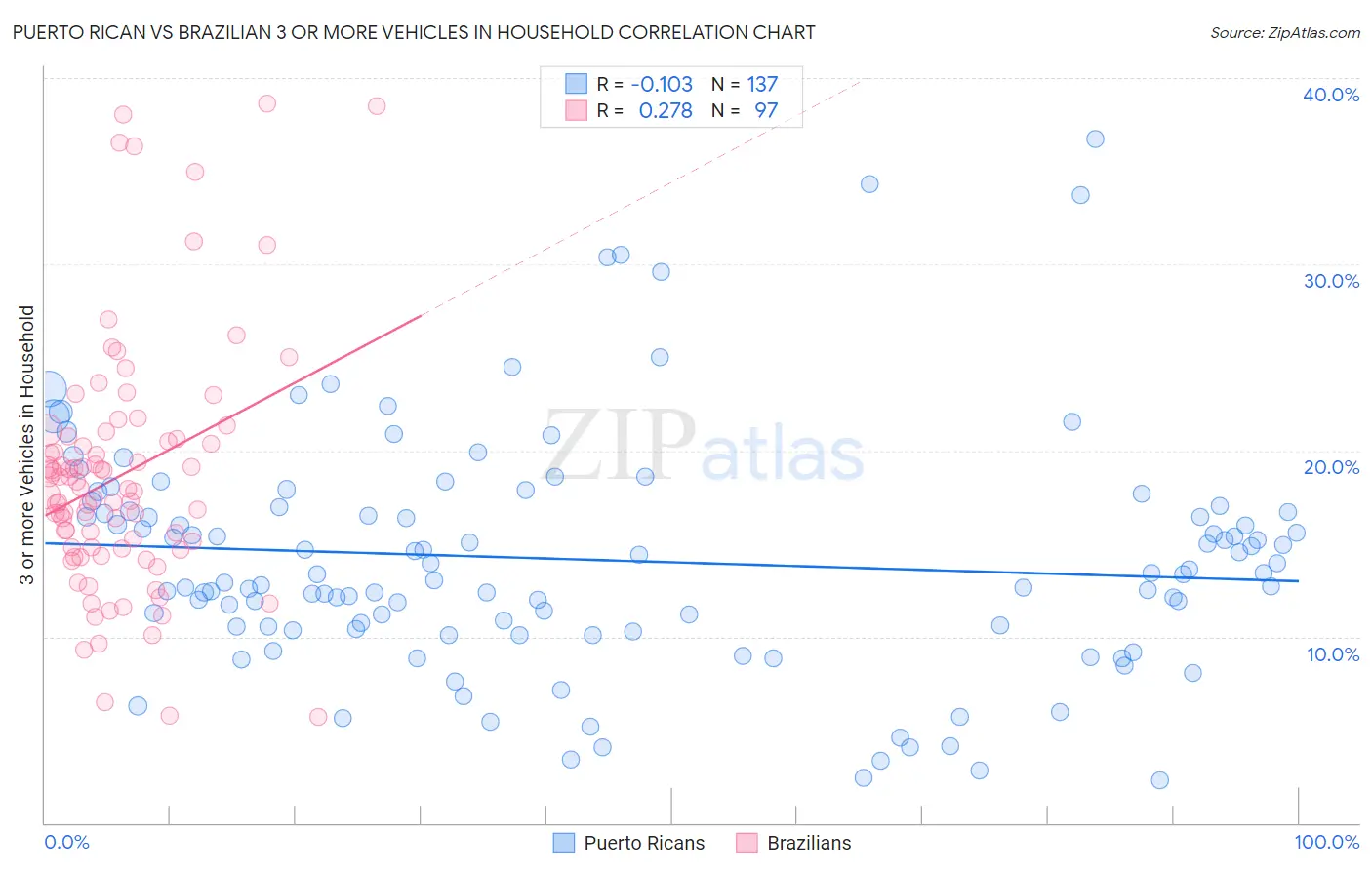 Puerto Rican vs Brazilian 3 or more Vehicles in Household