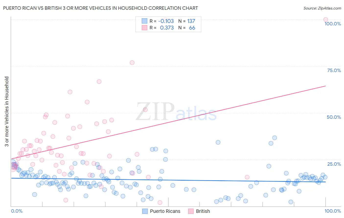 Puerto Rican vs British 3 or more Vehicles in Household
