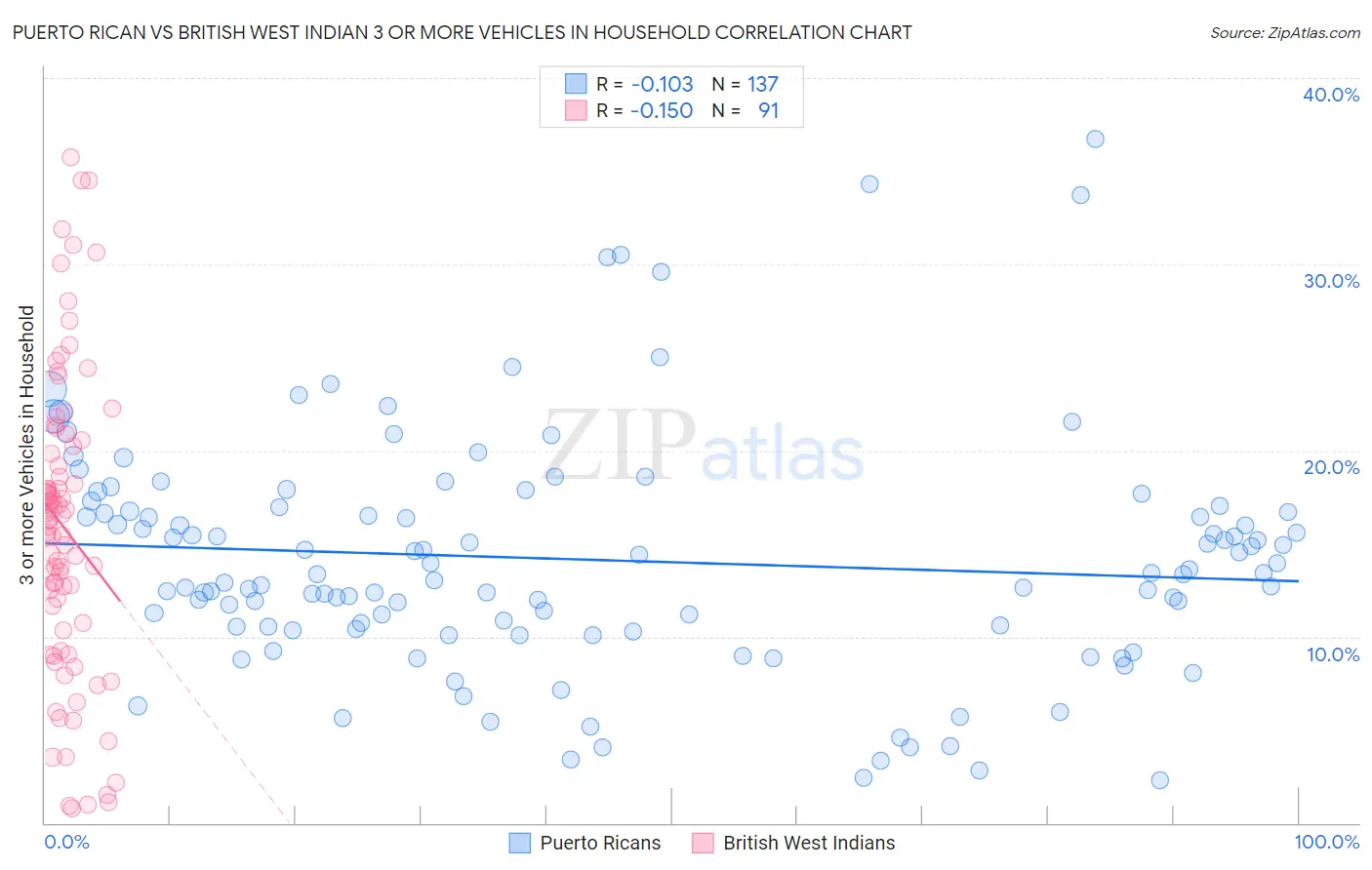 Puerto Rican vs British West Indian 3 or more Vehicles in Household