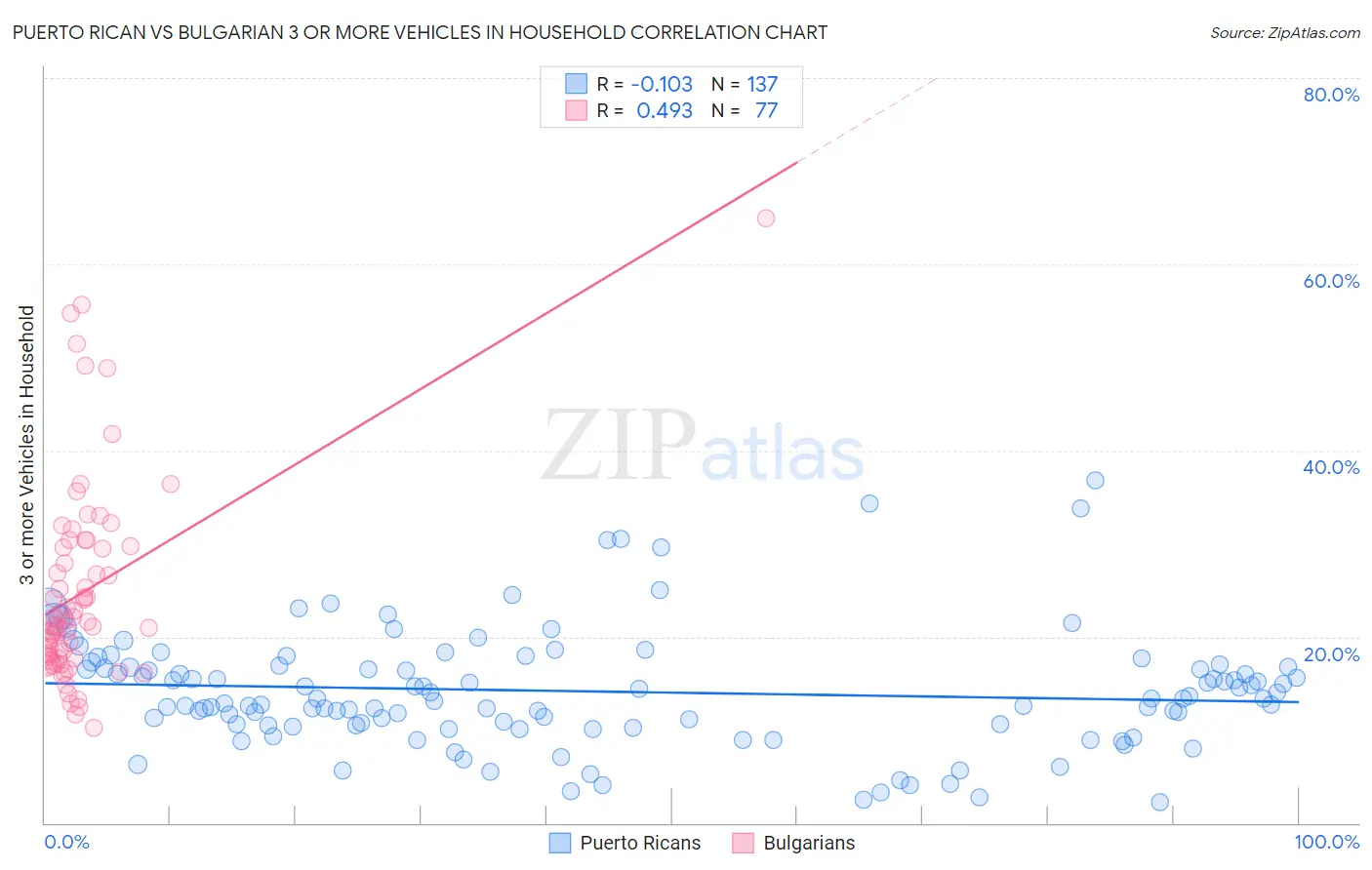 Puerto Rican vs Bulgarian 3 or more Vehicles in Household