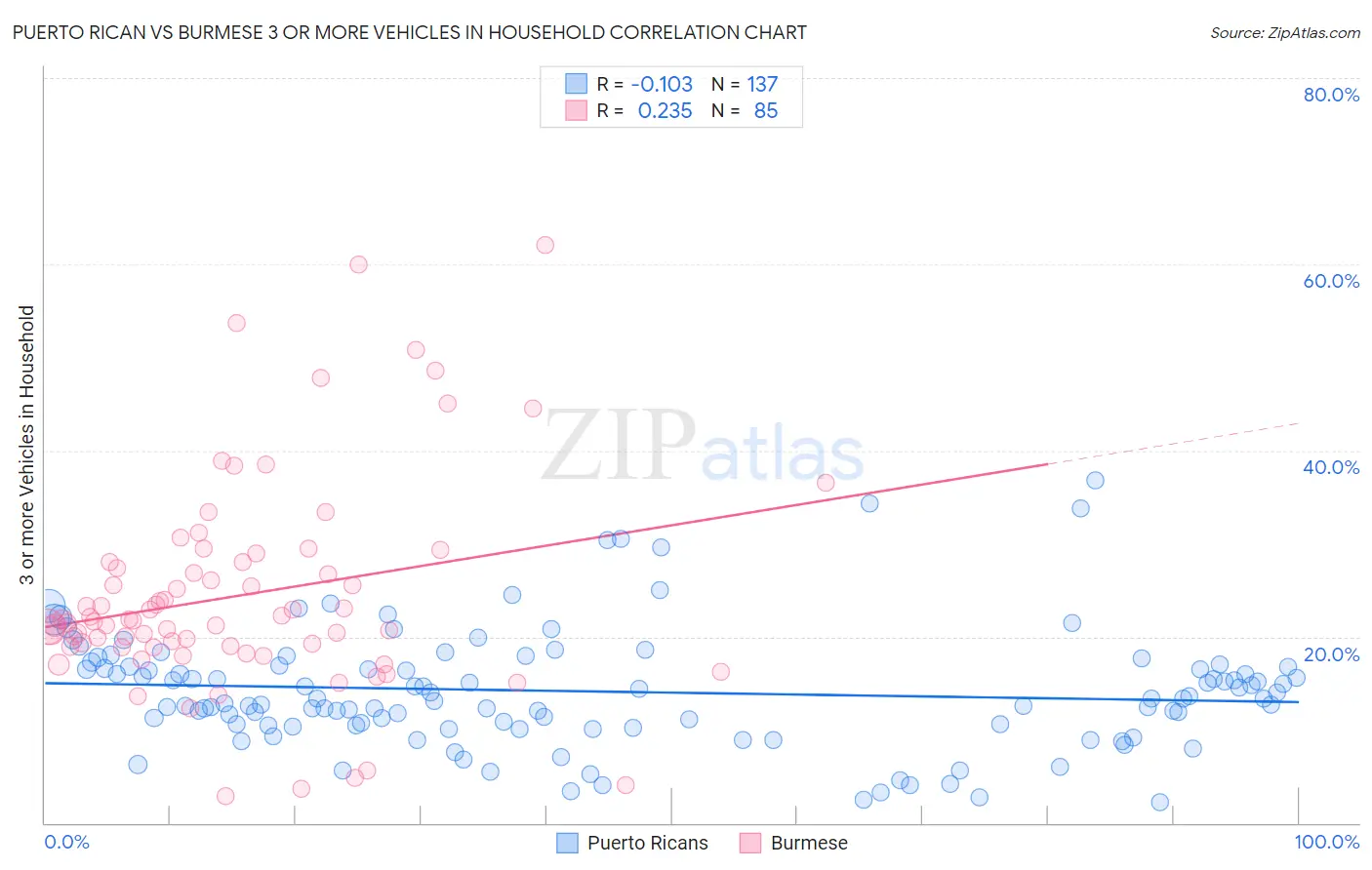 Puerto Rican vs Burmese 3 or more Vehicles in Household