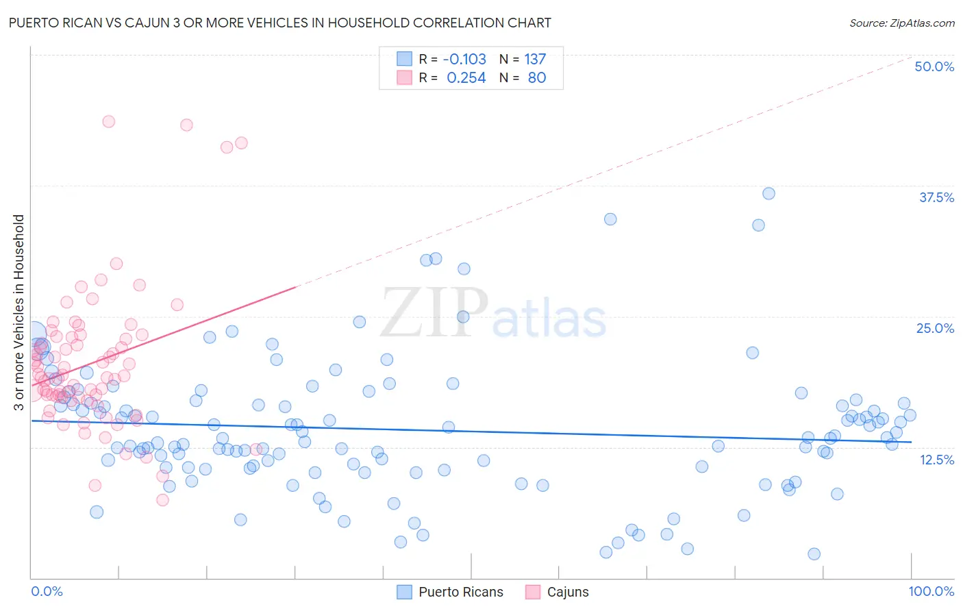 Puerto Rican vs Cajun 3 or more Vehicles in Household