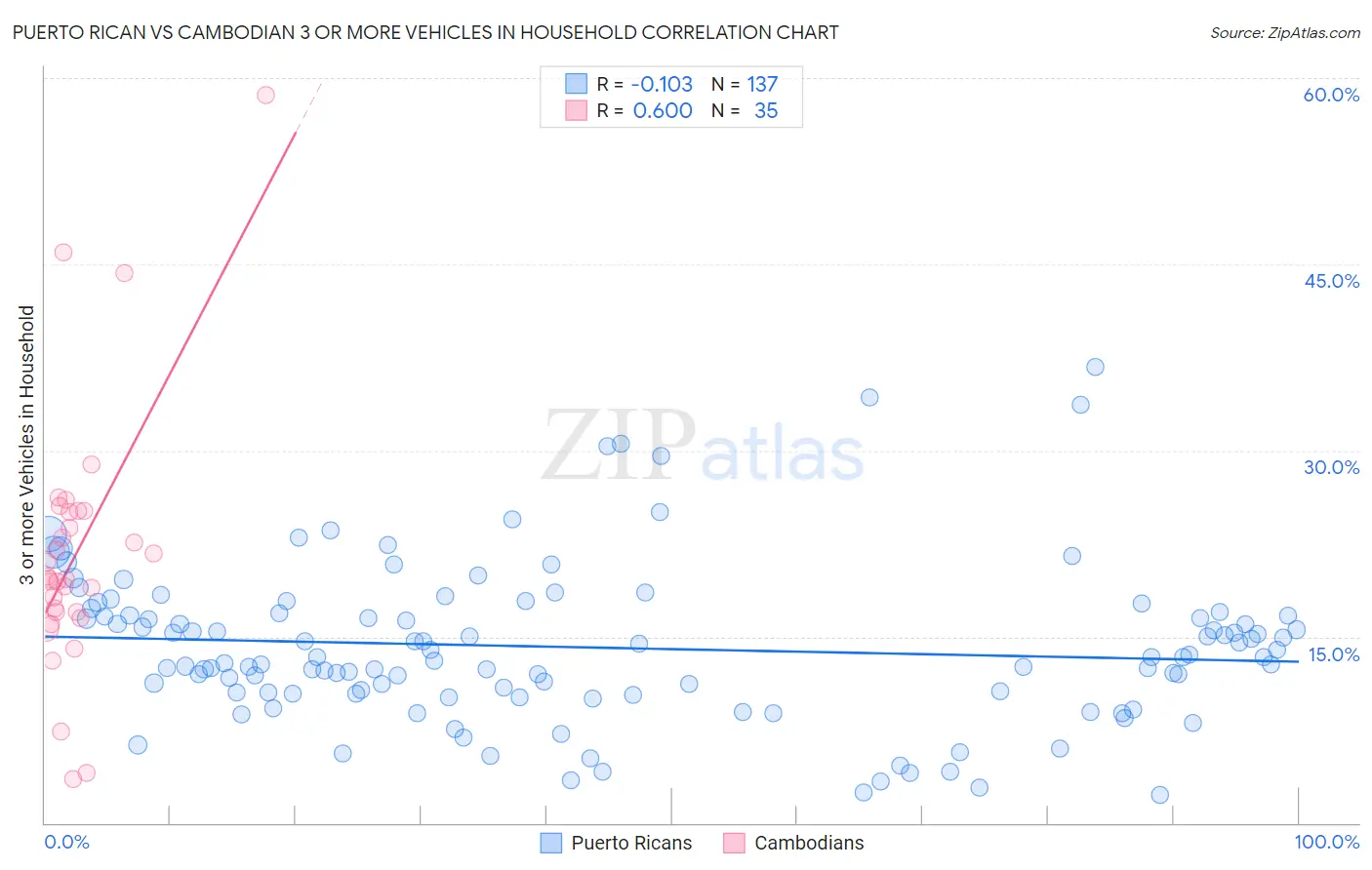 Puerto Rican vs Cambodian 3 or more Vehicles in Household