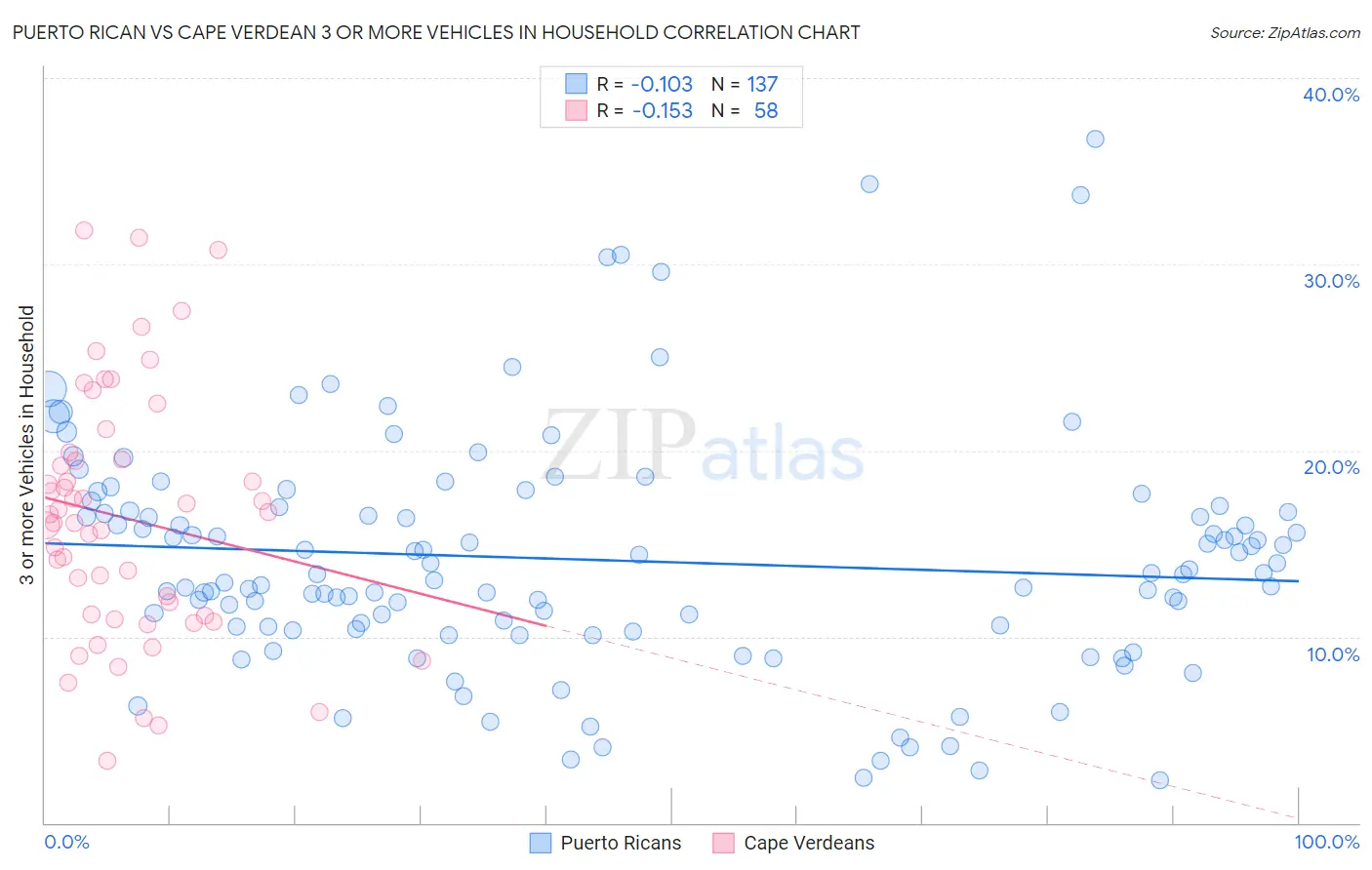 Puerto Rican vs Cape Verdean 3 or more Vehicles in Household