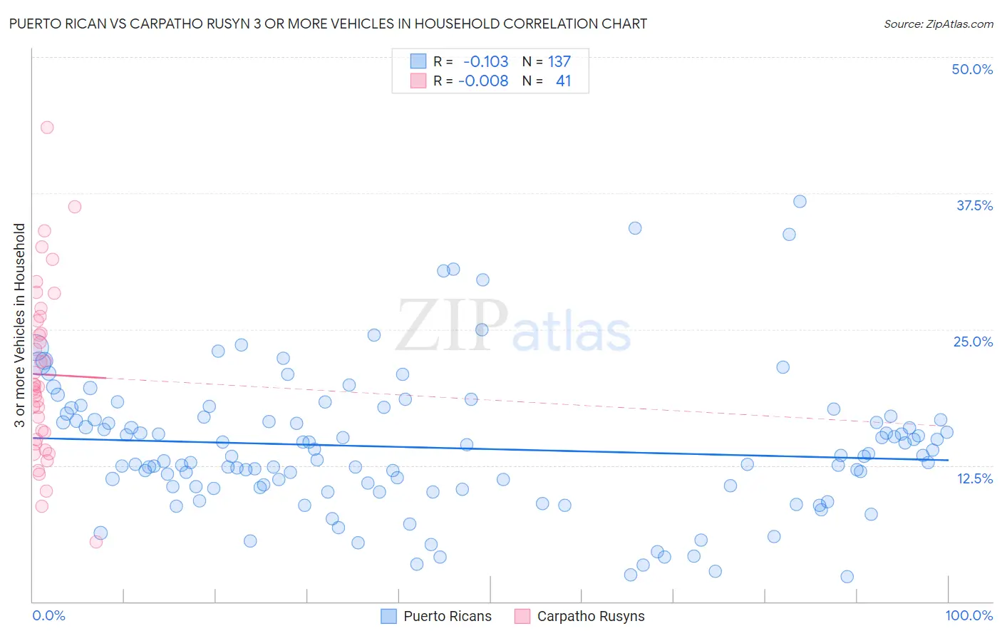 Puerto Rican vs Carpatho Rusyn 3 or more Vehicles in Household