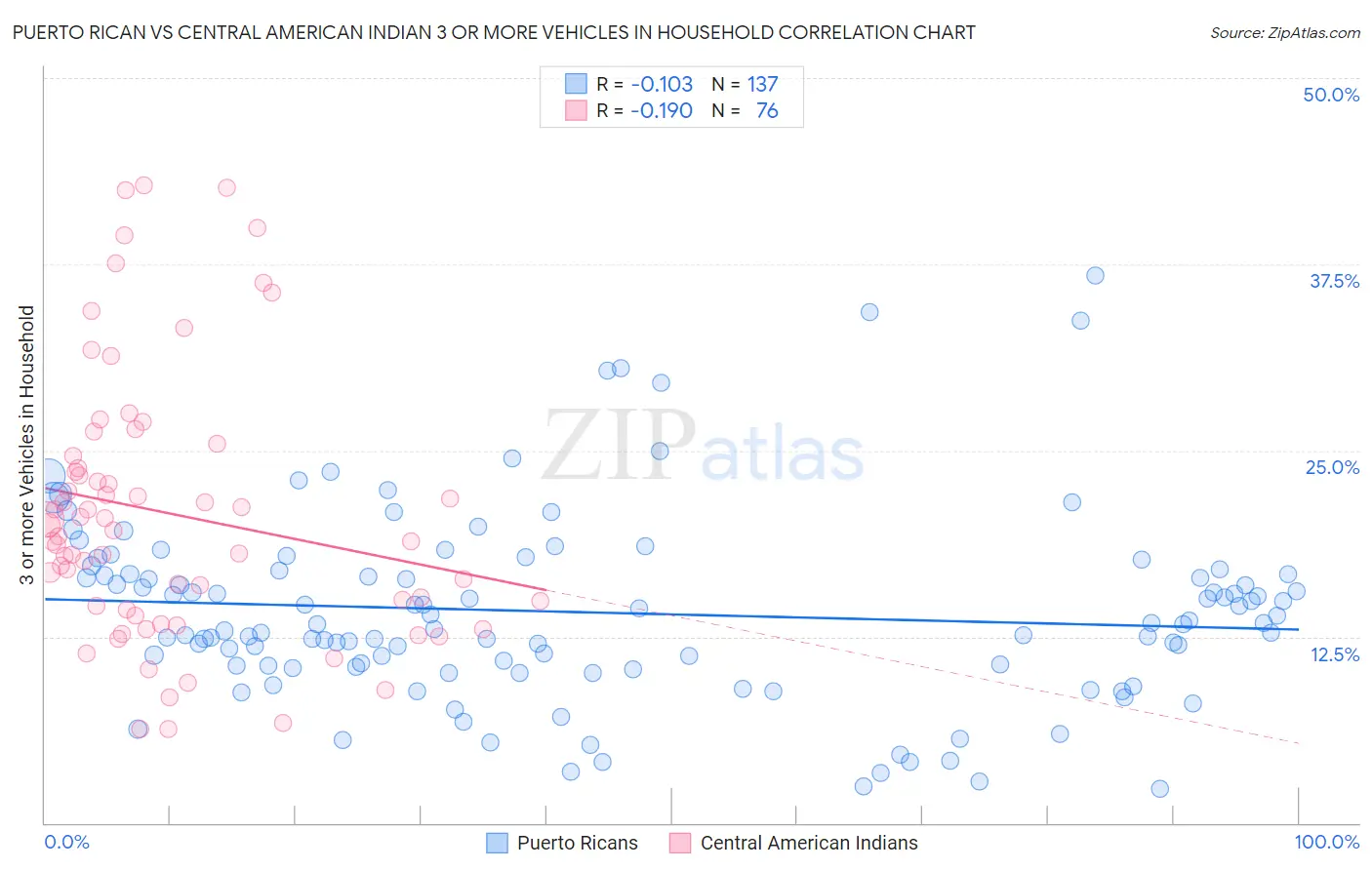 Puerto Rican vs Central American Indian 3 or more Vehicles in Household