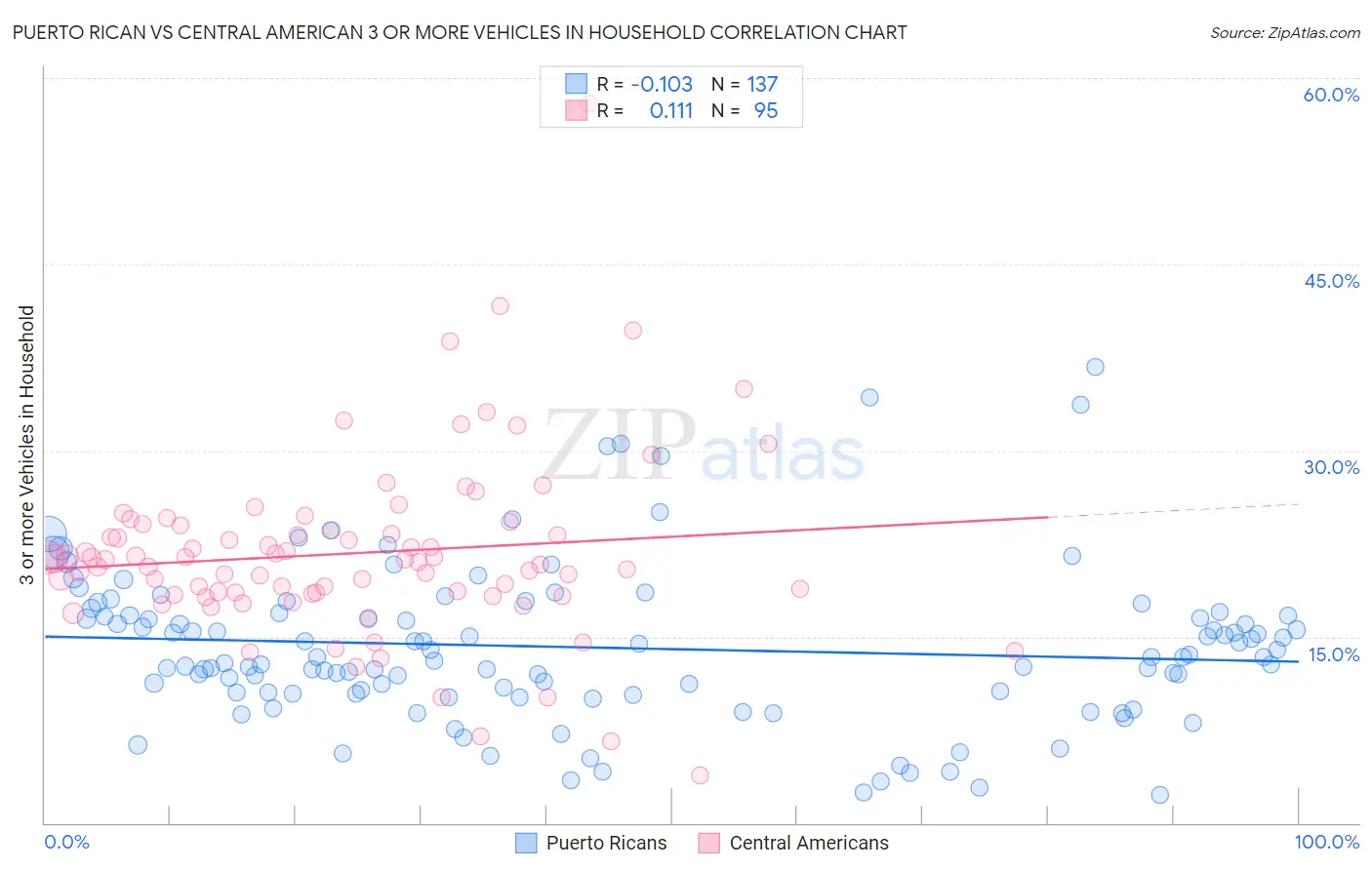 Puerto Rican vs Central American 3 or more Vehicles in Household