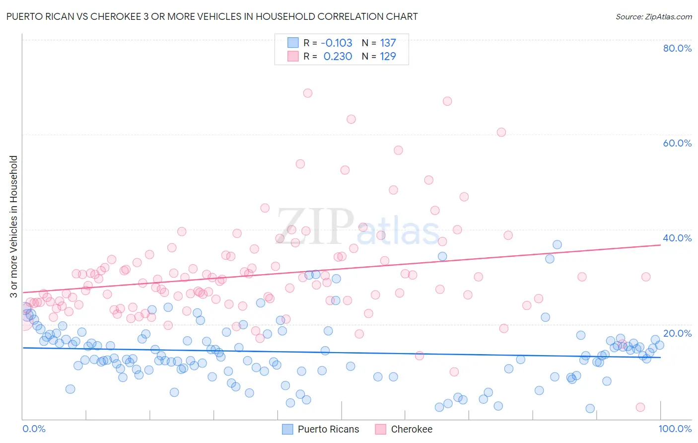 Puerto Rican vs Cherokee 3 or more Vehicles in Household