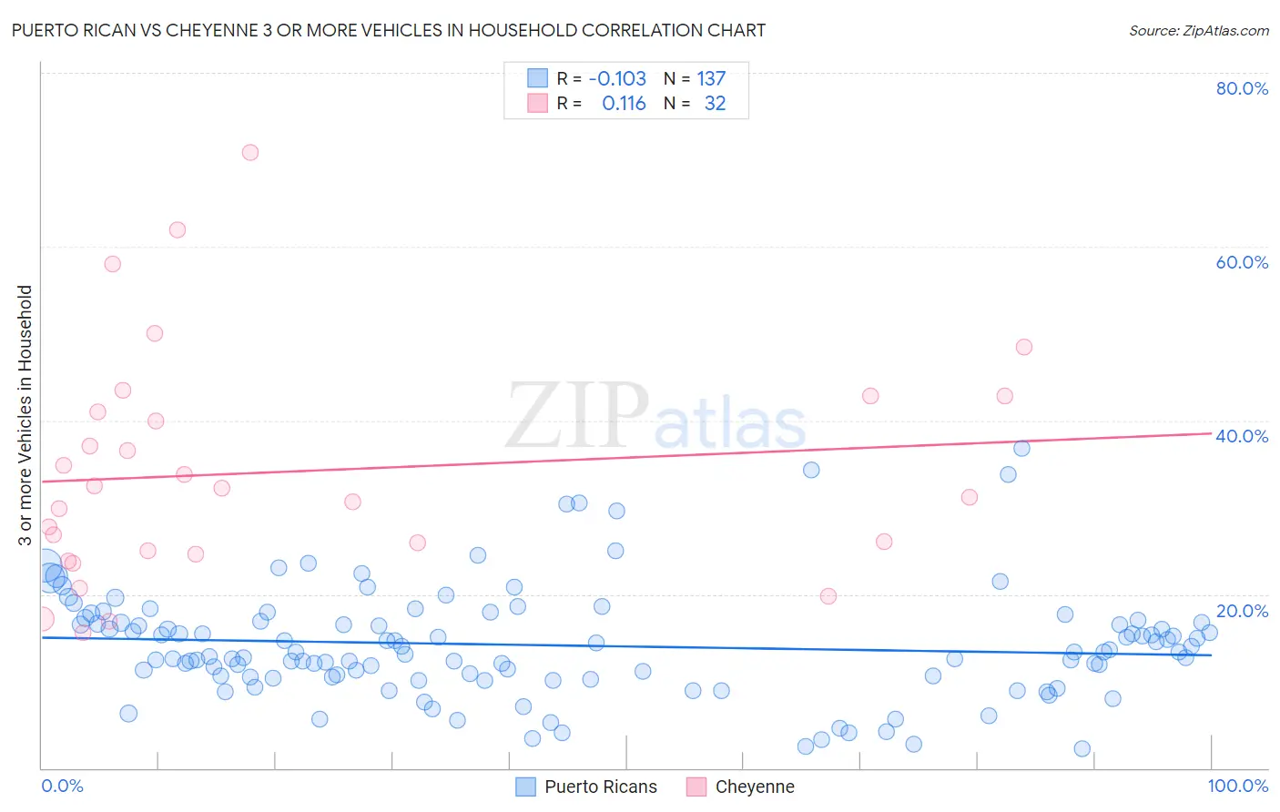 Puerto Rican vs Cheyenne 3 or more Vehicles in Household
