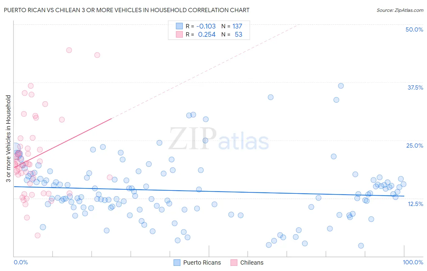 Puerto Rican vs Chilean 3 or more Vehicles in Household