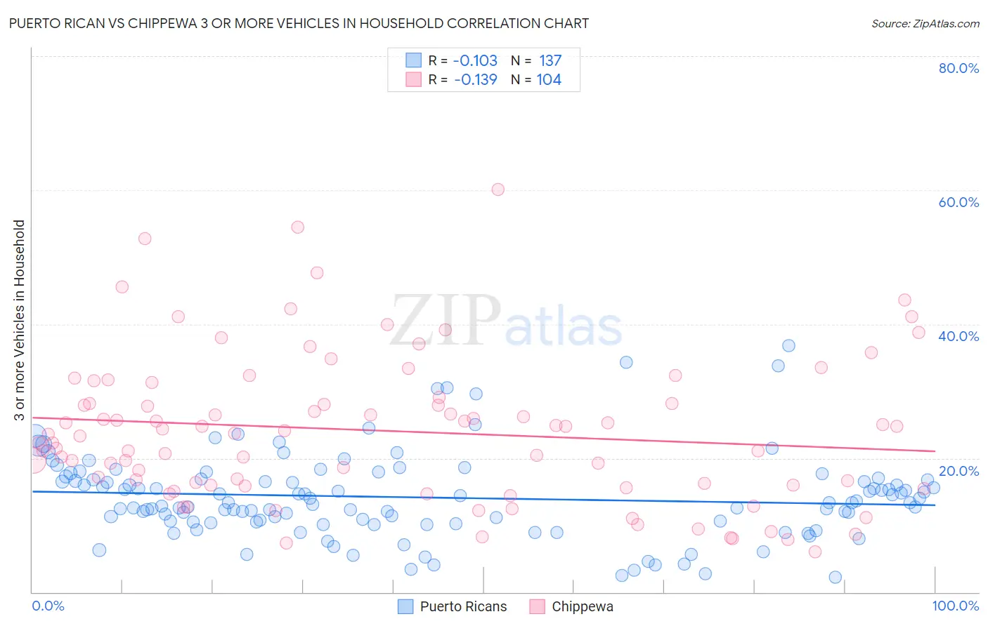 Puerto Rican vs Chippewa 3 or more Vehicles in Household