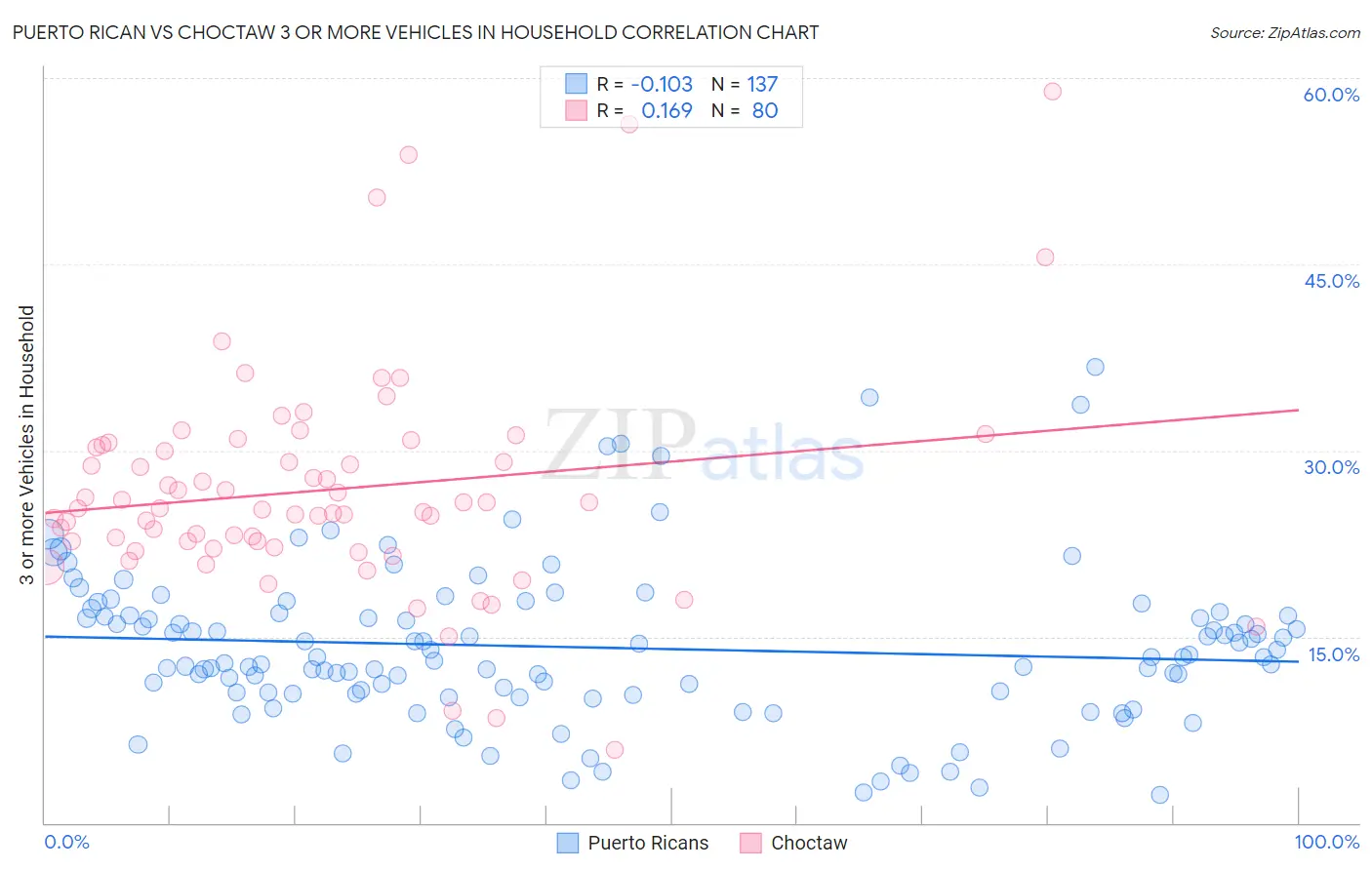 Puerto Rican vs Choctaw 3 or more Vehicles in Household