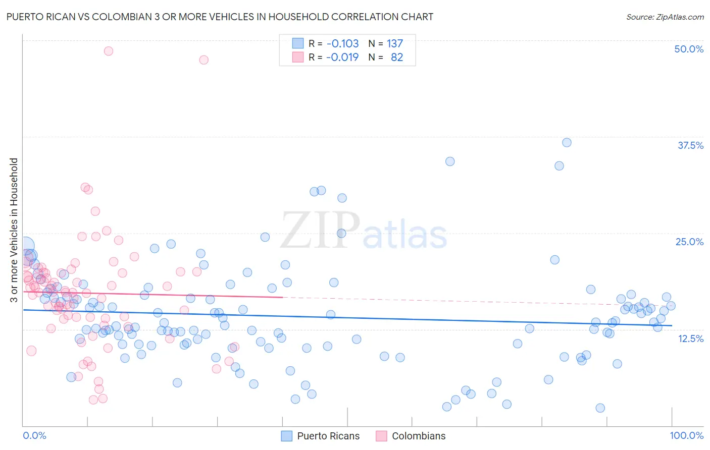 Puerto Rican vs Colombian 3 or more Vehicles in Household