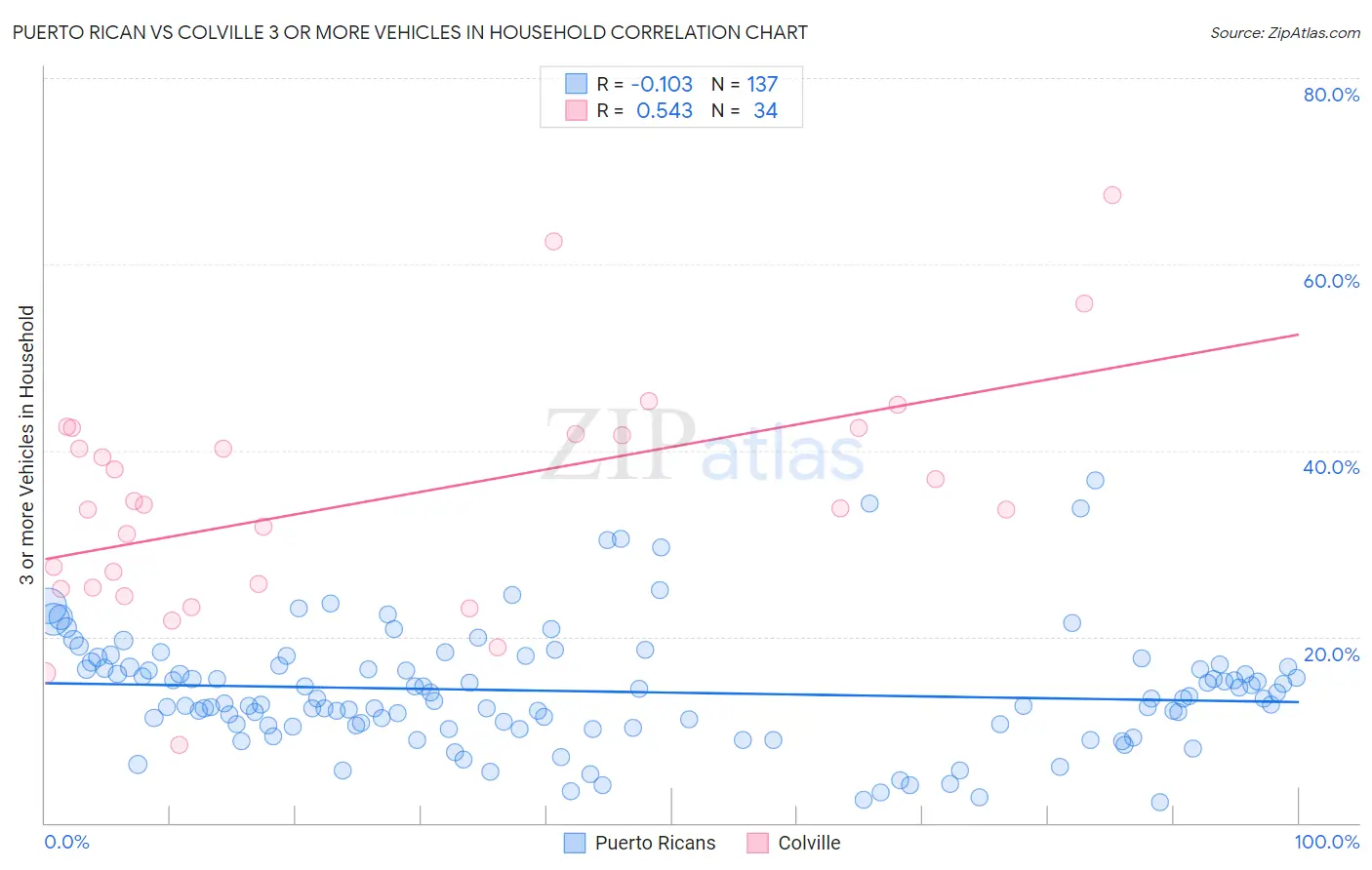 Puerto Rican vs Colville 3 or more Vehicles in Household