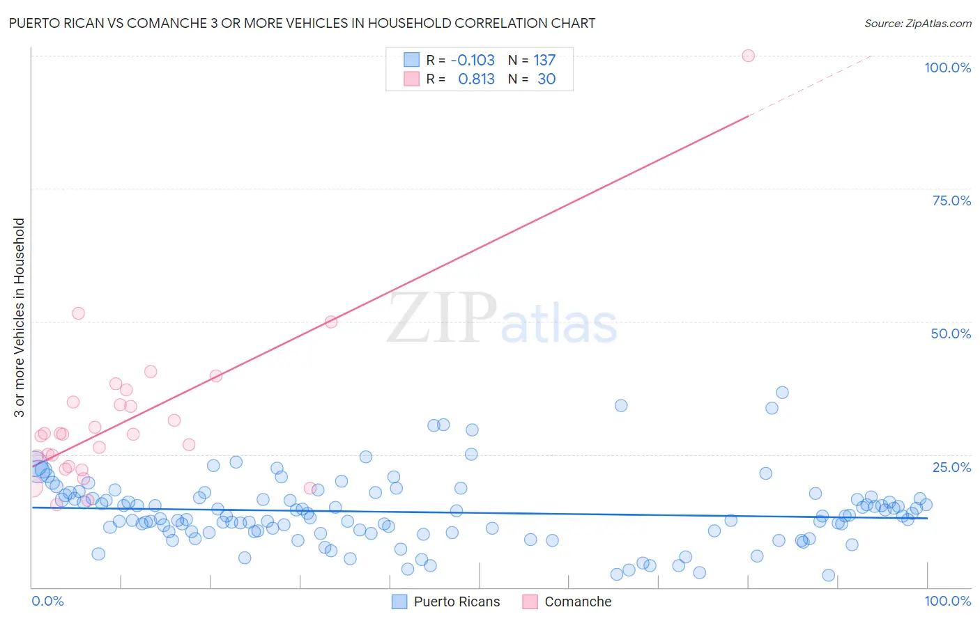 Puerto Rican vs Comanche 3 or more Vehicles in Household