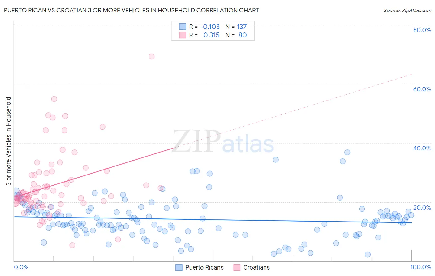 Puerto Rican vs Croatian 3 or more Vehicles in Household